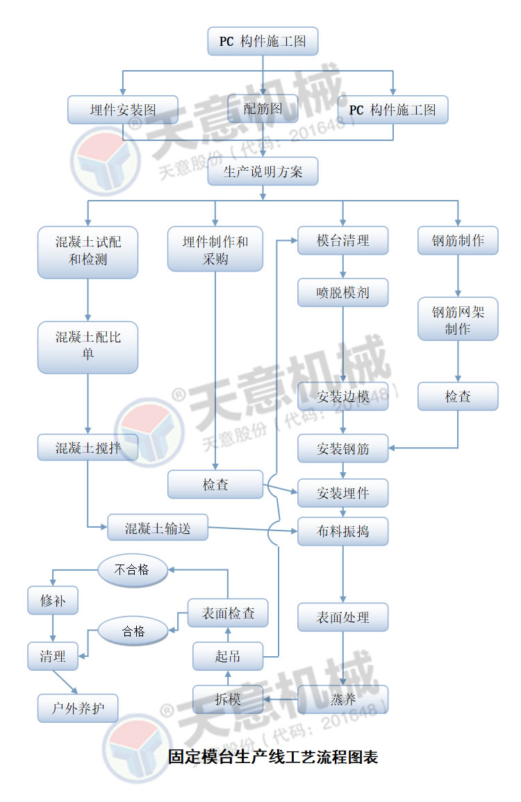 1540279442413157.jpg 固定模台生产线工艺流程图表